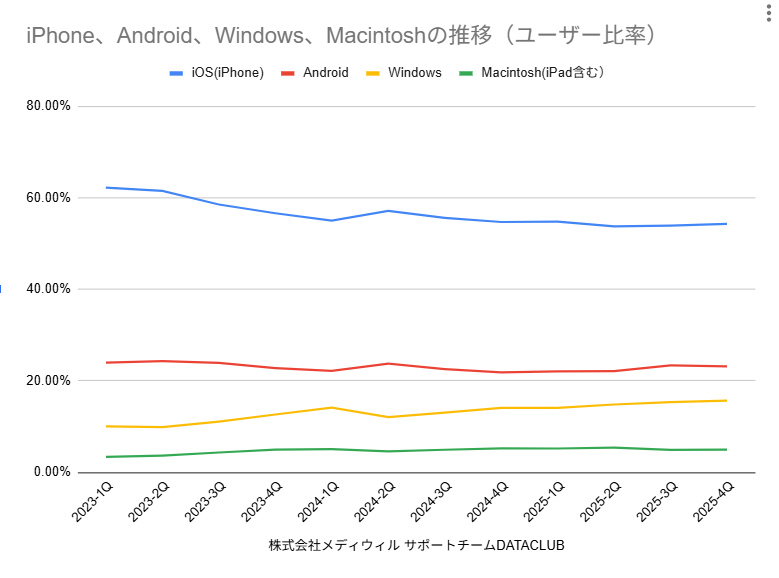 メディウィルサポートチーム データアーカイブ～iPhone、Android、Windows、Macintoshの推移（ユーザー比率）