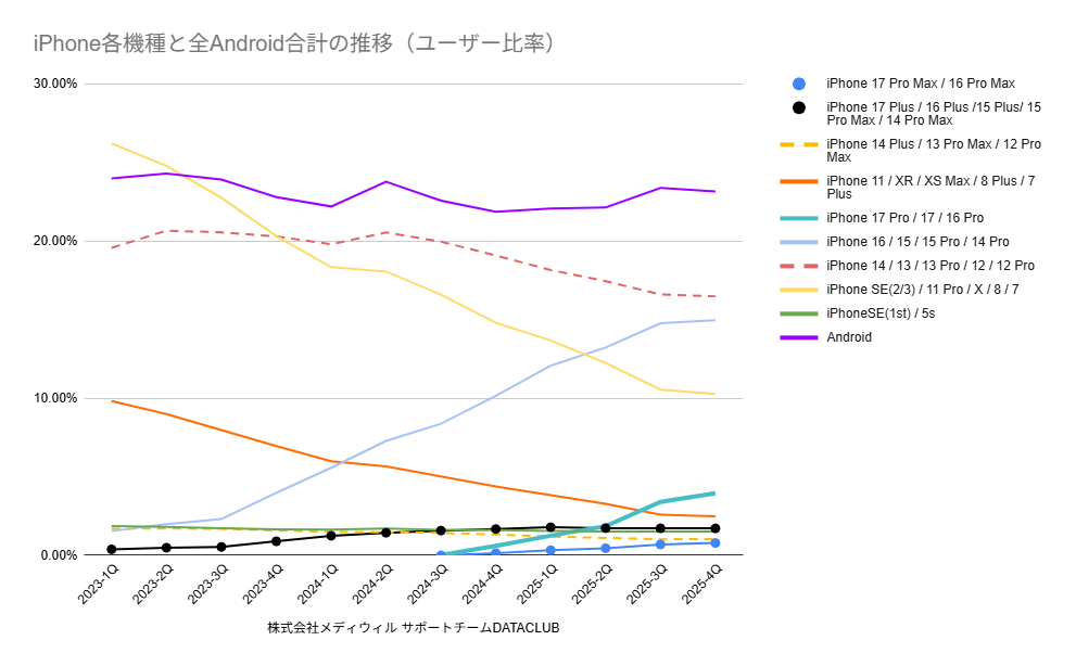 メディウィルサポートチーム データアーカイブ～iPhone各機種と全Android合計の推移（ユーザー比率）