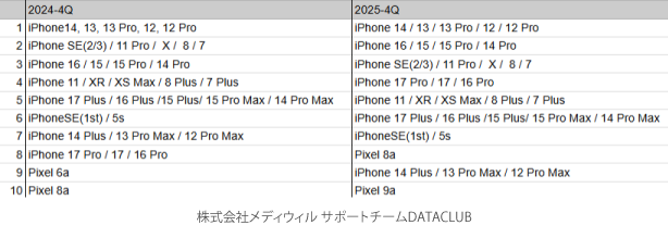 メディウィルサポートチーム データアーカイブ～アクセスの多いスマホ機種データ