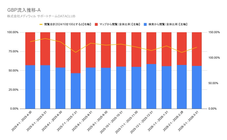 メディウィルサポートチーム DATACLUB～Google ビジネス プロフィール（GBP）の推移-A