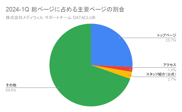 メディウィルサポートチーム DATACLUB～2024-1Qカテゴリ別PV数推移