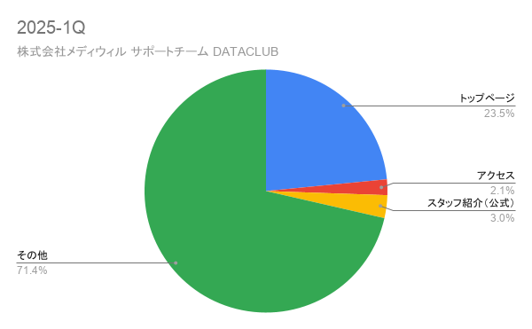メディウィルサポートチーム DATACLUB～2025-1Qカテゴリ別PV数推移