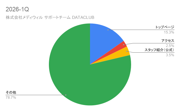 メディウィルサポートチーム DATACLUB～2026-1Qカテゴリ別PV数推移