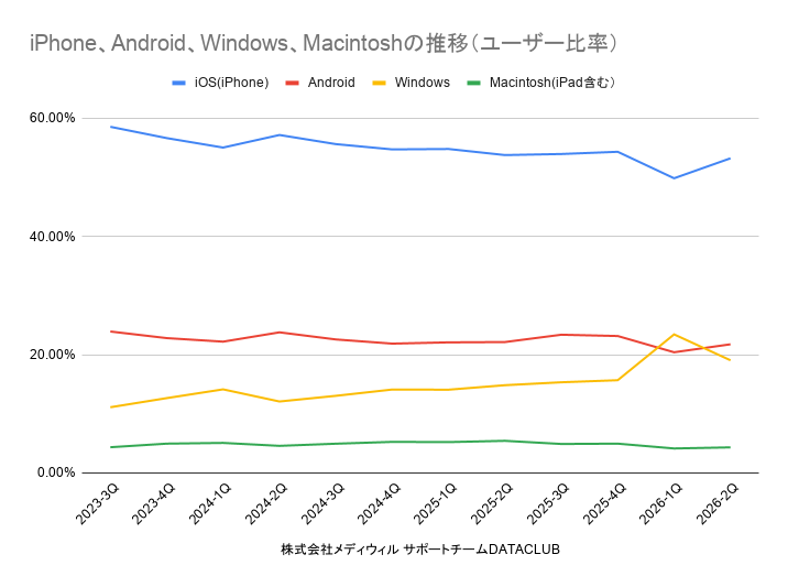メディウィルサポートチーム データアーカイブ～iPhone、Android、Windows、Macintoshの推移（ユーザー比率）