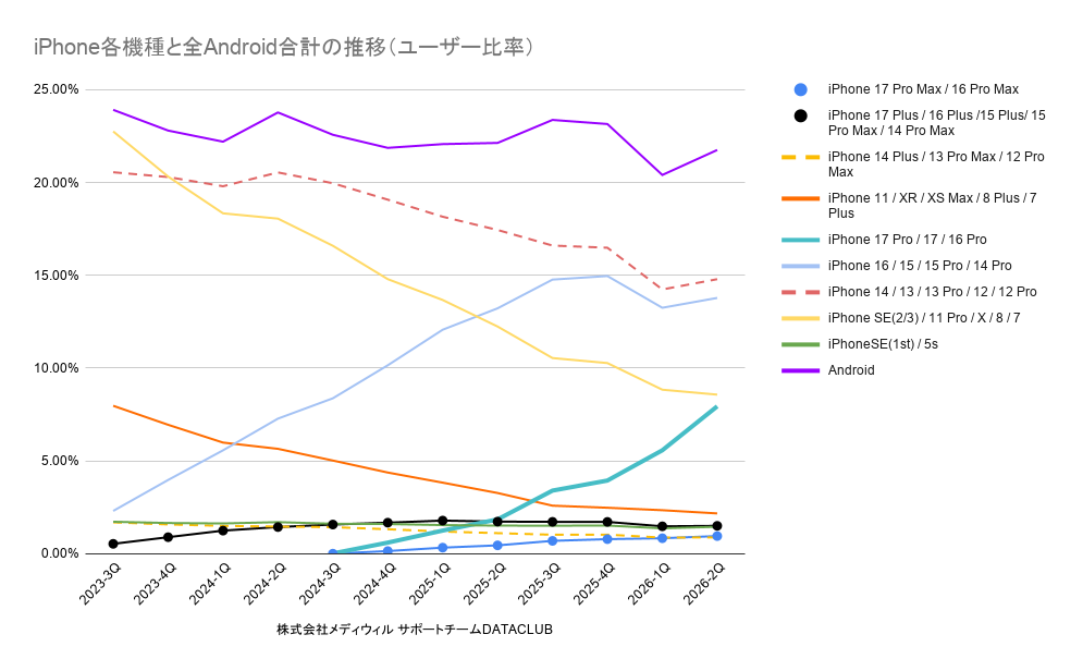 メディウィルサポートチーム データアーカイブ～iPhone各機種と全Android合計の推移（ユーザー比率）