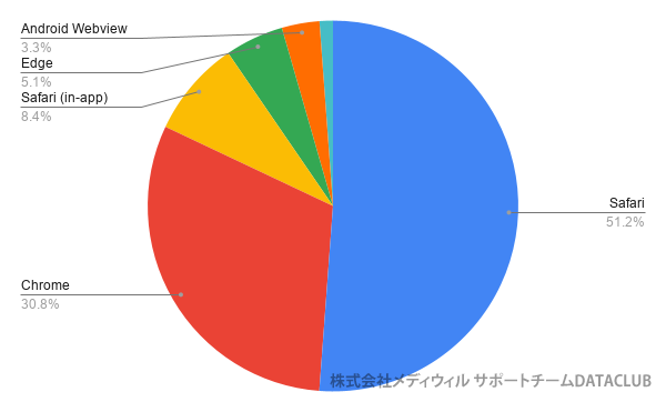 メディウィルサポートチーム データアーカイブ～利用ブラウザ調査（アクティブユーザー数）円グラフ2023
