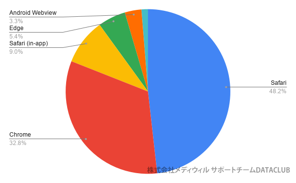 メディウィルサポートチーム データアーカイブ～利用ブラウザ調査（アクティブユーザー数）円グラフ2024
