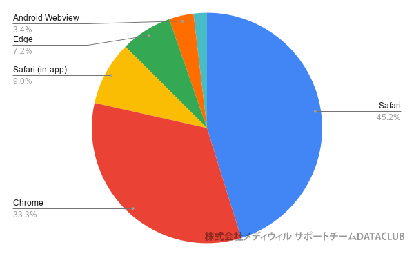 メディウィルサポートチーム データアーカイブ～利用ブラウザ調査（アクティブユーザー数）円グラフ2025
