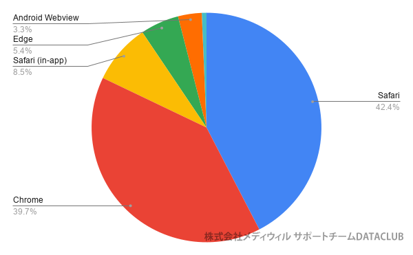 メディウィルサポートチーム データアーカイブ～利用ブラウザ調査（アクティブユーザー数）円グラフ2026
