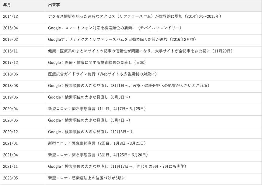 メディウィルサポートチーム データアーカイブ～出来事とアクセスの増減、同じ時期の出来事について