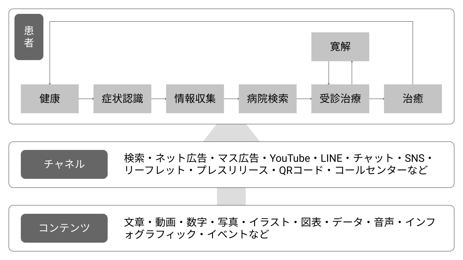 患者向けデジタルマーケティングとは 株式会社メディウィル 患者向けデジタルマーケティングとは 株式会社メディウィル