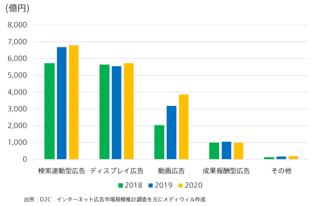 デジタル広告種別_2018-2020