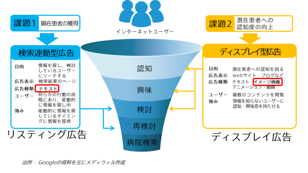 検索連動型広告とディスプレイ型広告の特徴比較