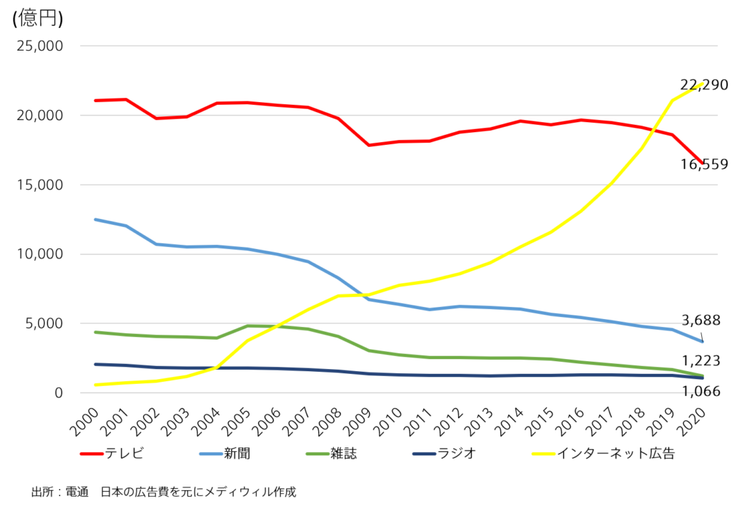 インターネット広告費の推移