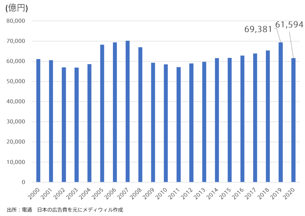 日本の広告費
