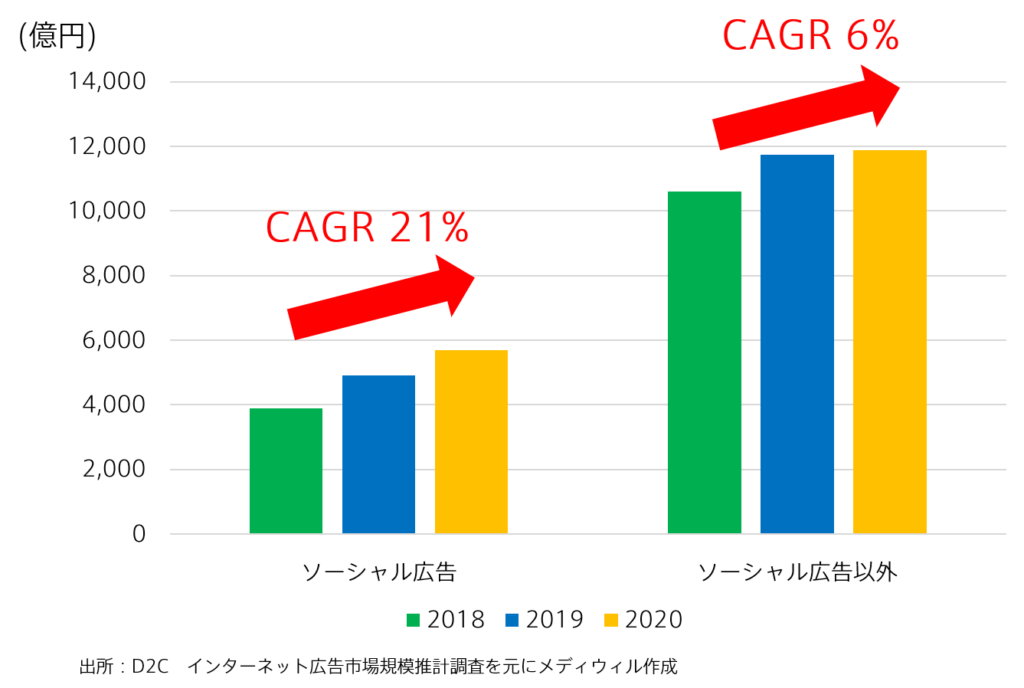 ソーシャル広告構成比_2018-2020