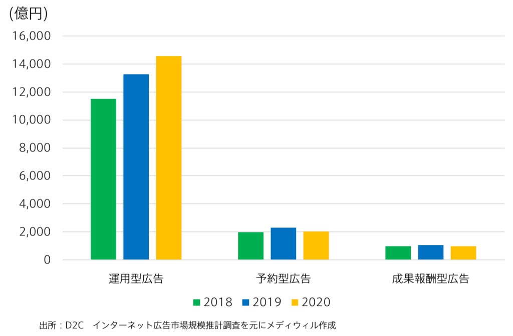 デジタル広告取引別_2018-2020