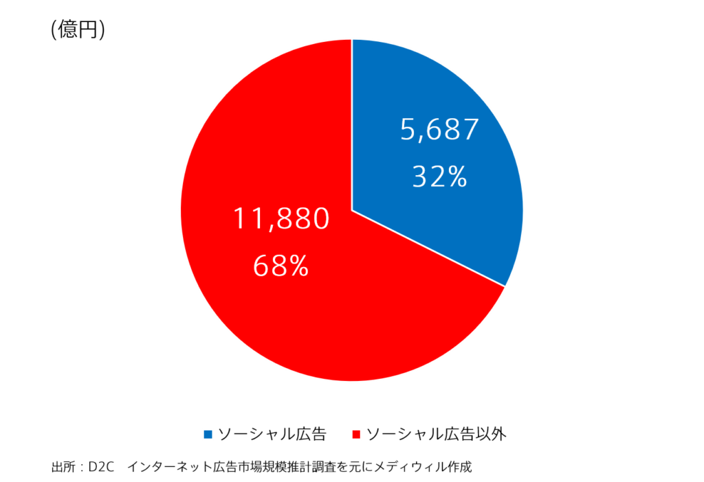 ソーシャル広告構成比_2020