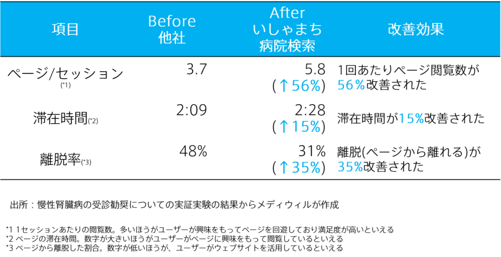 病院検索実証実験