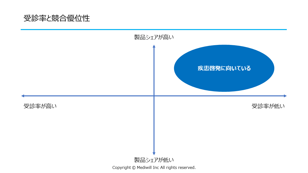 受診率と競合優位性