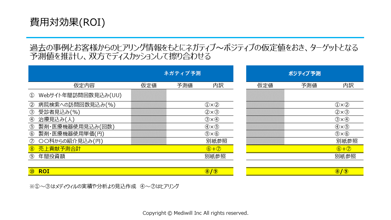 費用対効果