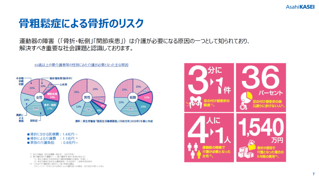 骨折のリスク