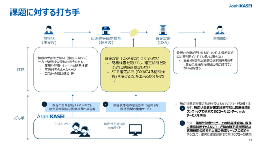 課題に対する打ち手