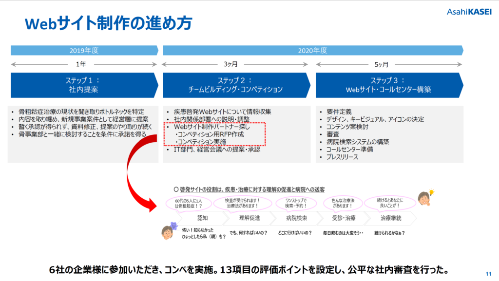 Web制作の進め方